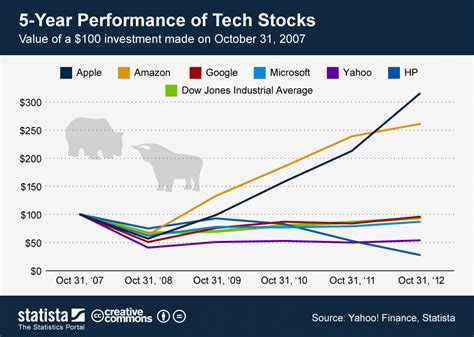 Best Technology Growth Stocks